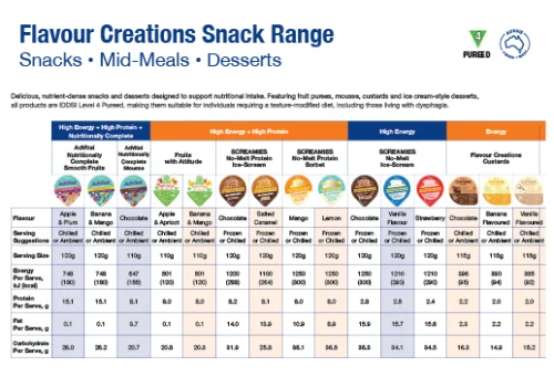 M-FC0186 - 02 Flavour Creations Snack Range At A Glance